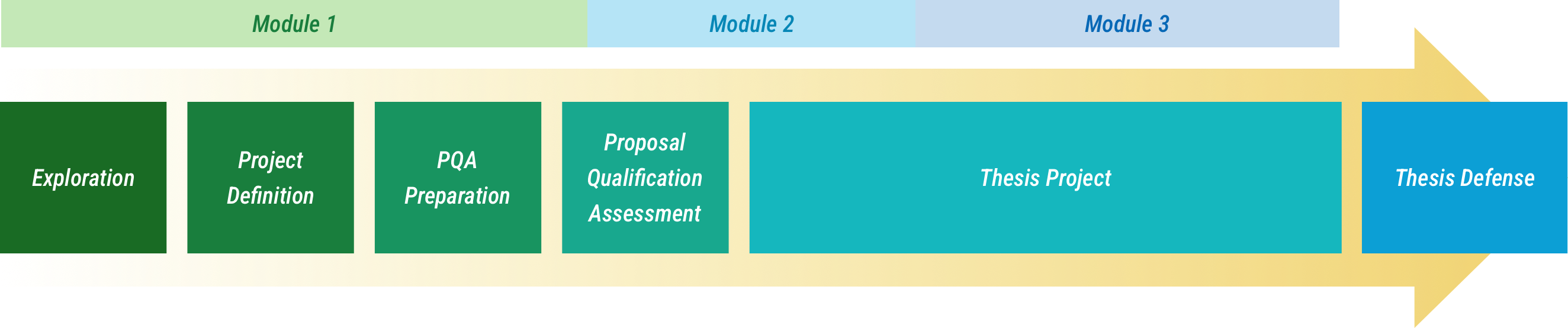 UCMP 6050 course modules timeline
