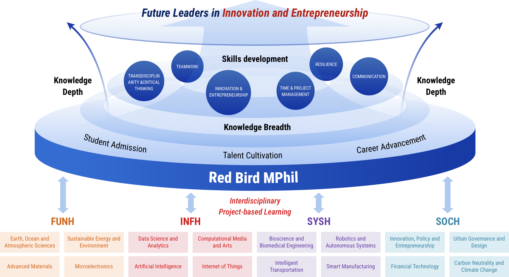 Red Bird MPhil Program Framework