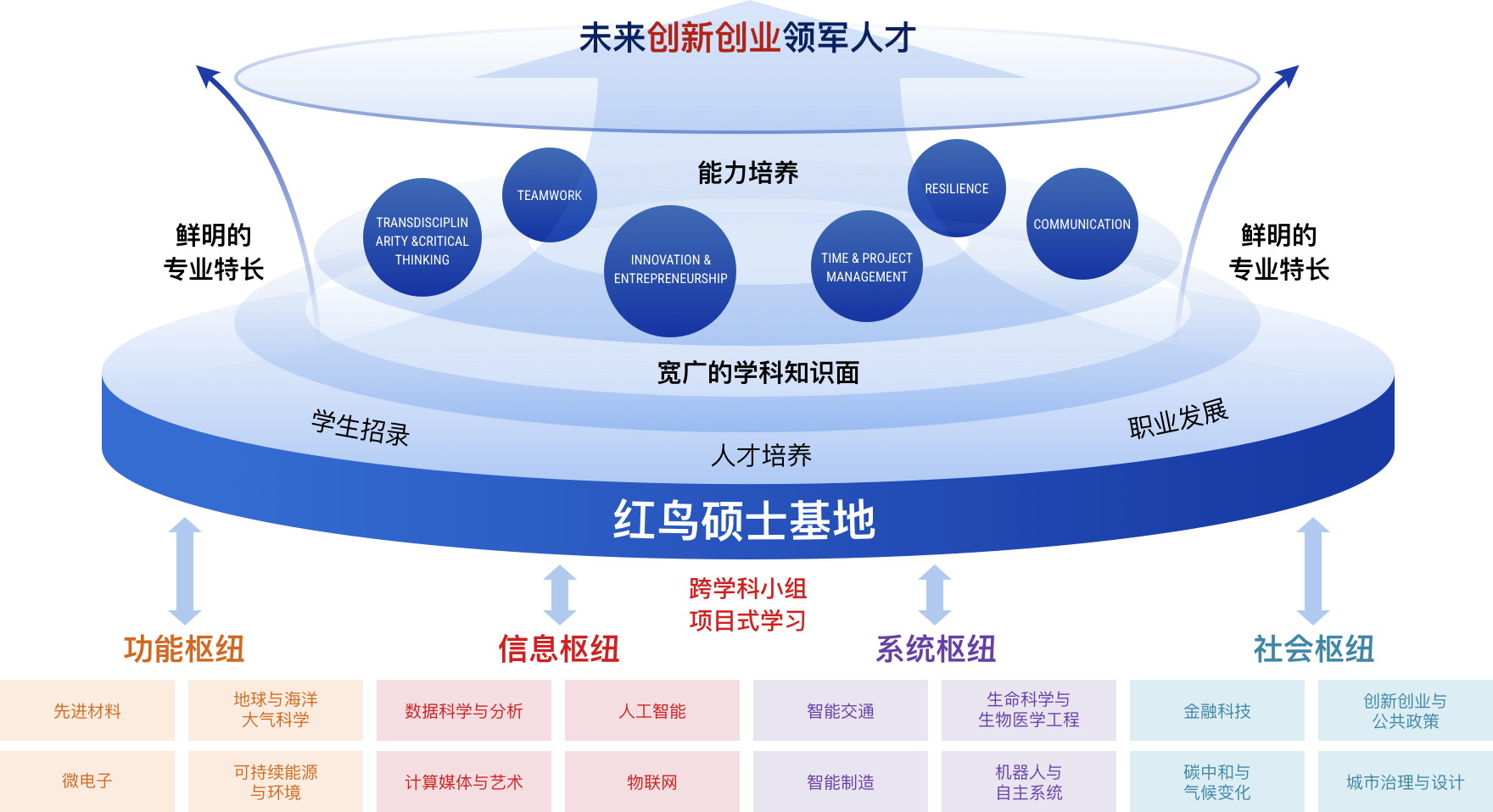 Red Bird MPhil Program Framework